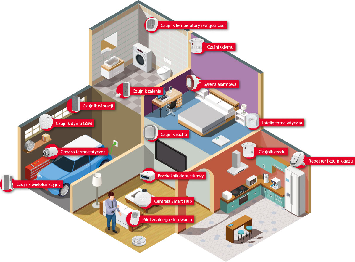 Smart Home 2.0 - Sistema Smart Home